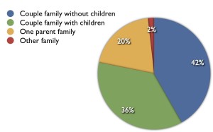family composition