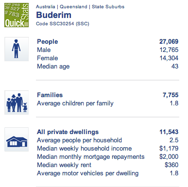 Buderim-Census