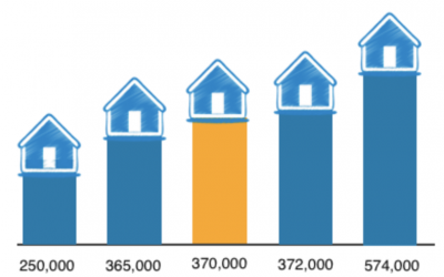 Median house prices – what they mean