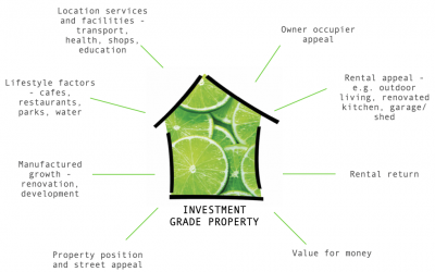 What is an investment grade property?
